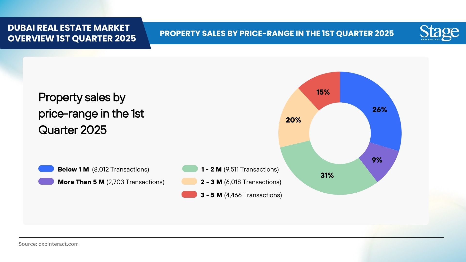 Dubai Real Estate Market Report Q1 2025| Stage Properties