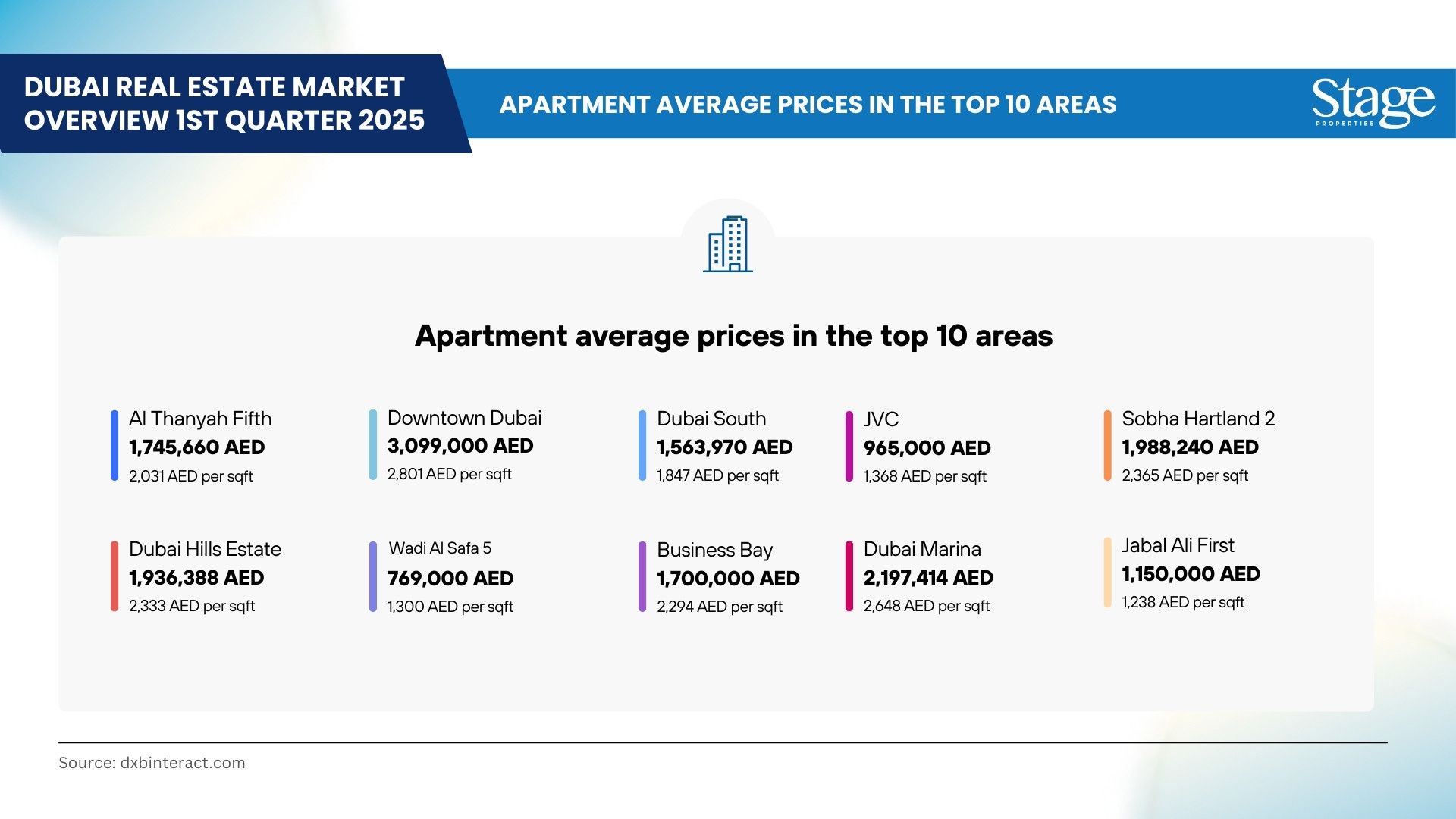 Dubai Real Estate Market Report Q1 2025| Stage Properties